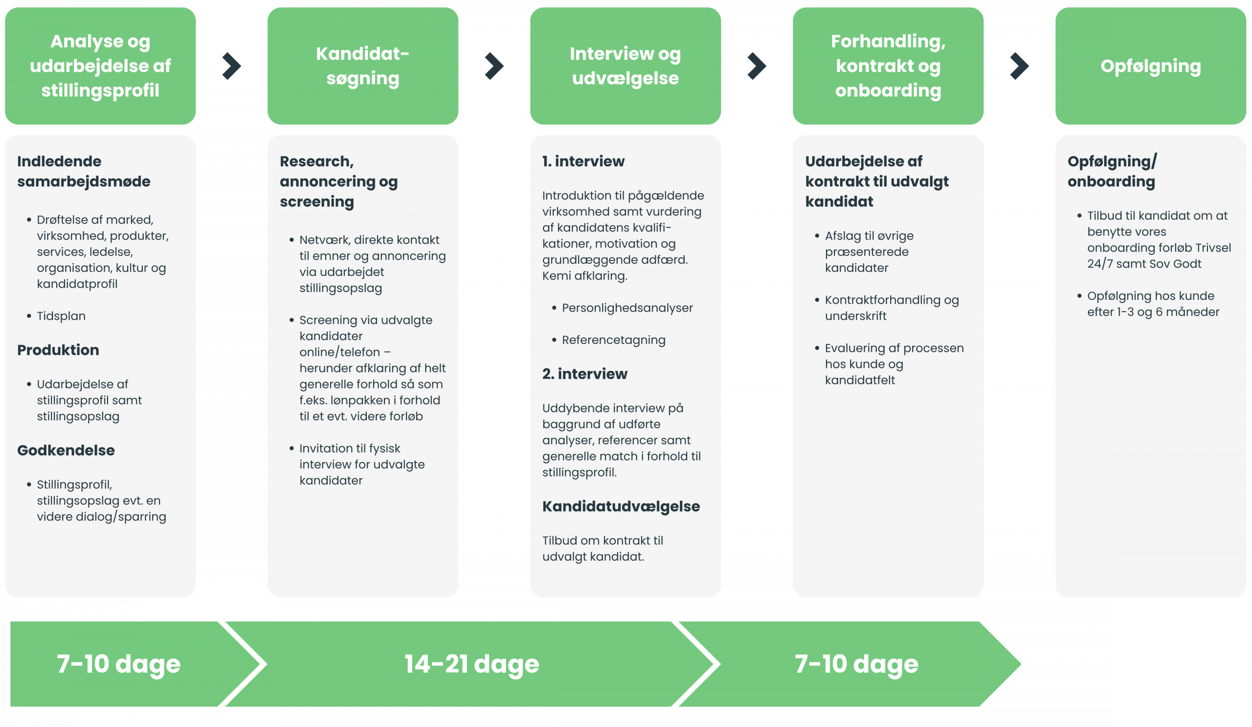 rekrutteringsproces model